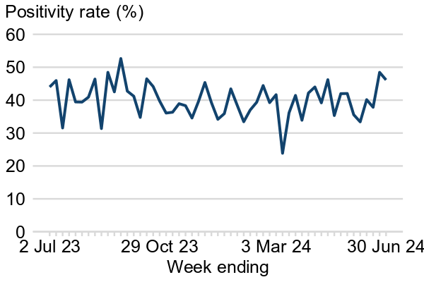 A line chart with dates on the x-axis